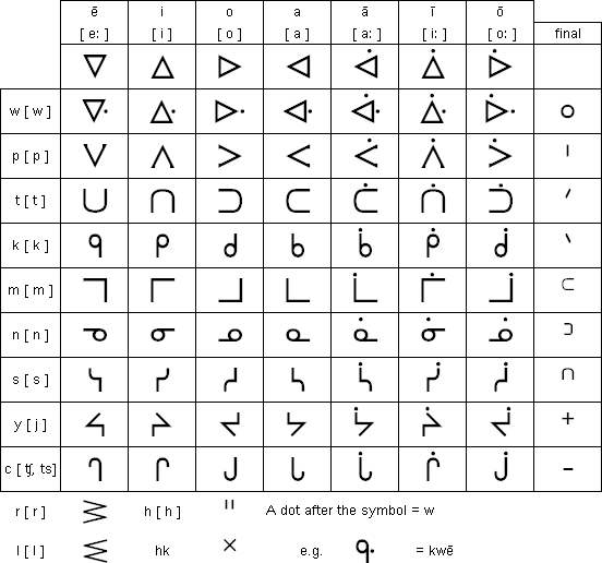 The old Plains Cree syllabary, now not often used. Romanization i.e. the use of English alphabet letters has taken its place.